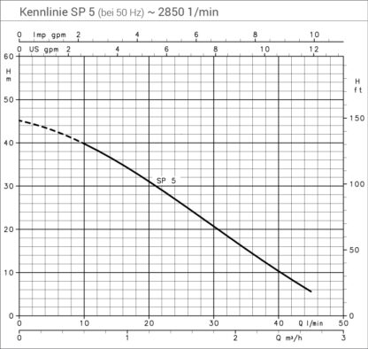 SP5 50Hz Kennlinie