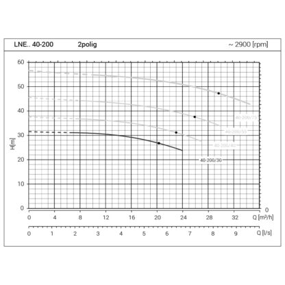 LNEE 40-200/30/P25RCS4 – Bild 2