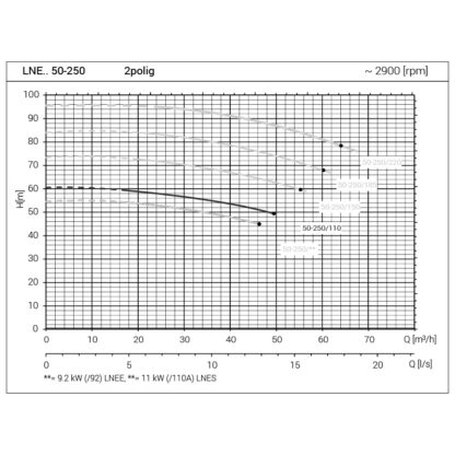 Kennlinie LNE.. 50-250/110/P2