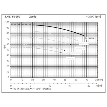Kennlinie LNE.. 50-250/220/P2